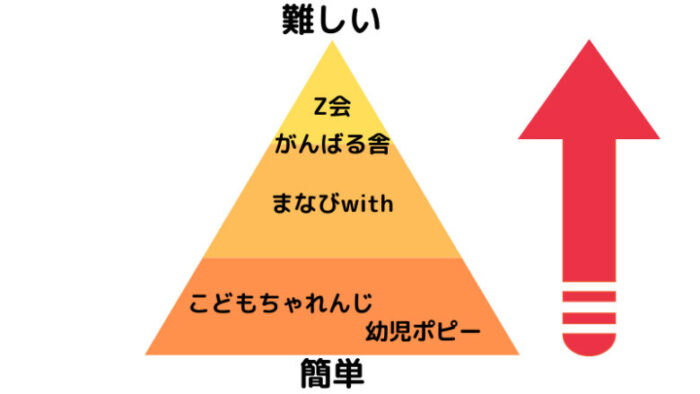 幼児教材難易度