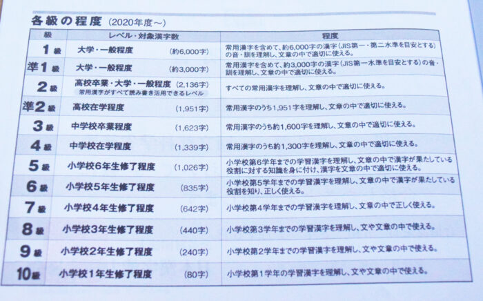 漢検各級の難易度
