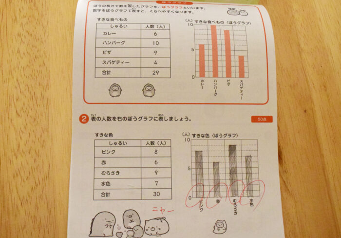 すみっコぐらし「小学3年生 たんいと図形」のグラフ